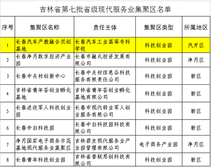 图2吉林省第七批省级现代服务业集聚区名单(部分截图).jpg